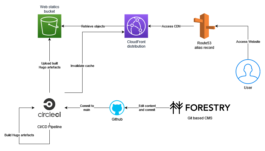 Diagram of infrastucture used to create website